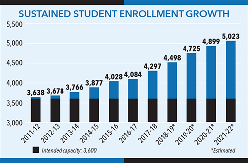Bar Chart showing expected increased enrollment from 2011-2022 