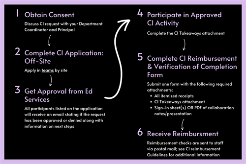 Steps to apply for an off-site CI activity 