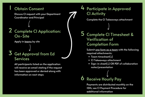 Steps to apply for an on-site CI activity 