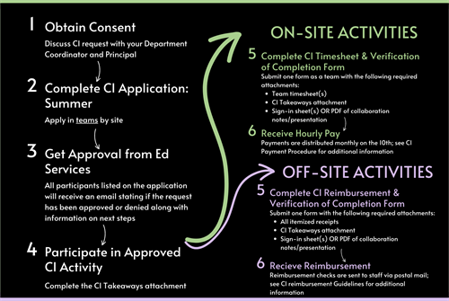 Steps to apply for a Summer CI activity 