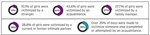 Who Commits Sexual Violence Against Teens?