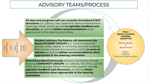 Advisory Process